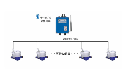 多用戶矩陣遠傳水表