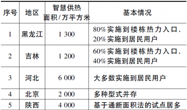 我(wǒ)國智慧供熱的現狀及發展趨勢